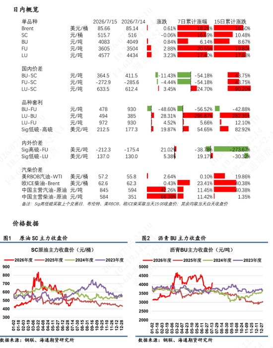 【沥燃油戏】海外柴油裂解价差强势,低硫LU高弹性波动