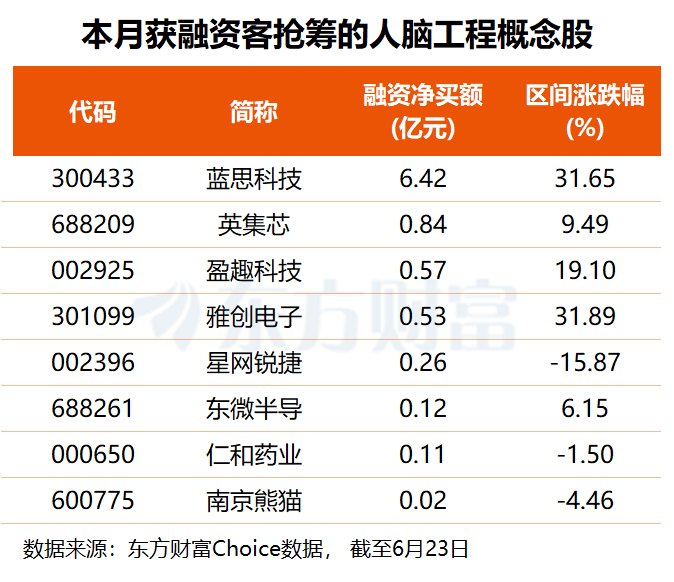 高层发声!培育发展脑机接口产业 融资客提前埋伏多股(名单)